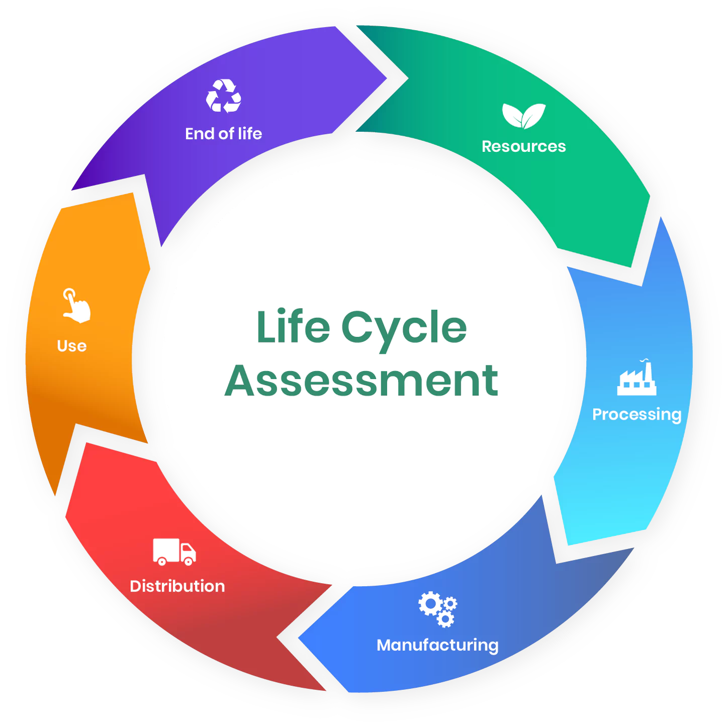 LCA (Life Cycle Assesment)